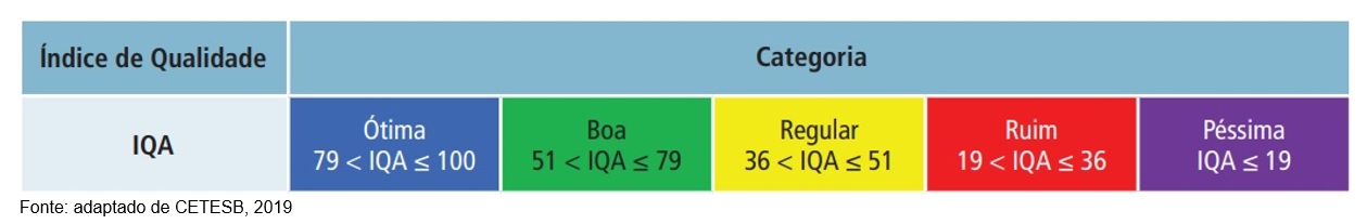Tabela colorida do Índice de Qualidade da Água: Ótima (79–100, azul), Boa (51–79, verde), Regular (36–51, amarelo), Ruim (19–36, vermelho) e Péssima (≤19, roxo). Fonte: CETESB 2019.