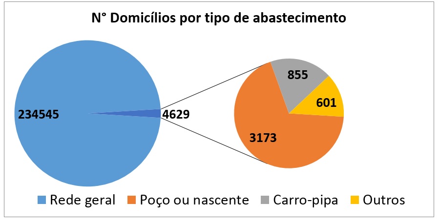 Gráfico de pizza sobre Número de Domicílios por tipo de abastecimento. 234.545 (a grande maioria) usam Rede geral. Outros 4.629 dependem de Poço ou nascente (3.173), Carro-pipa (855) ou Outros (601). (Dados: Censo IBGE 2010).