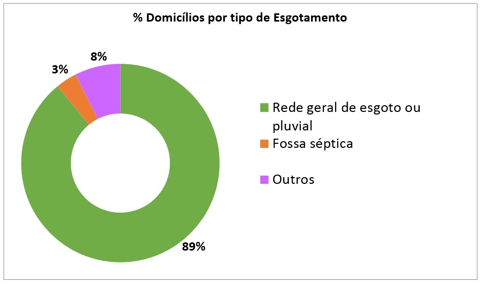 Gráfico em rosca mostra o tipo de esgotamento dos domicílios: 89% usam rede geral, 8% usam outros sistemas e 3% têm fossa séptica. Fonte: IBGE 2010.